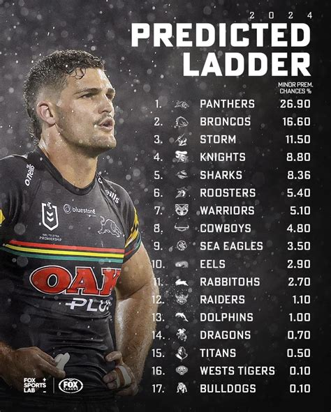 nrl premiership odds 2018|NRL 2018 predictions: Fox Sports experts give their .